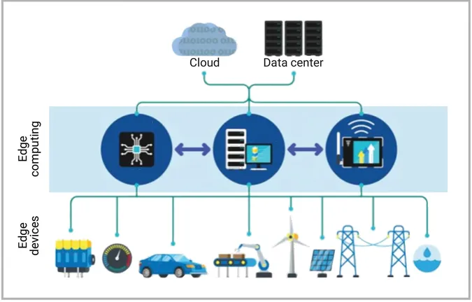 Cars, smart devices,etc.. are edge devices.