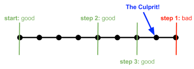 Git Bisect Figure
