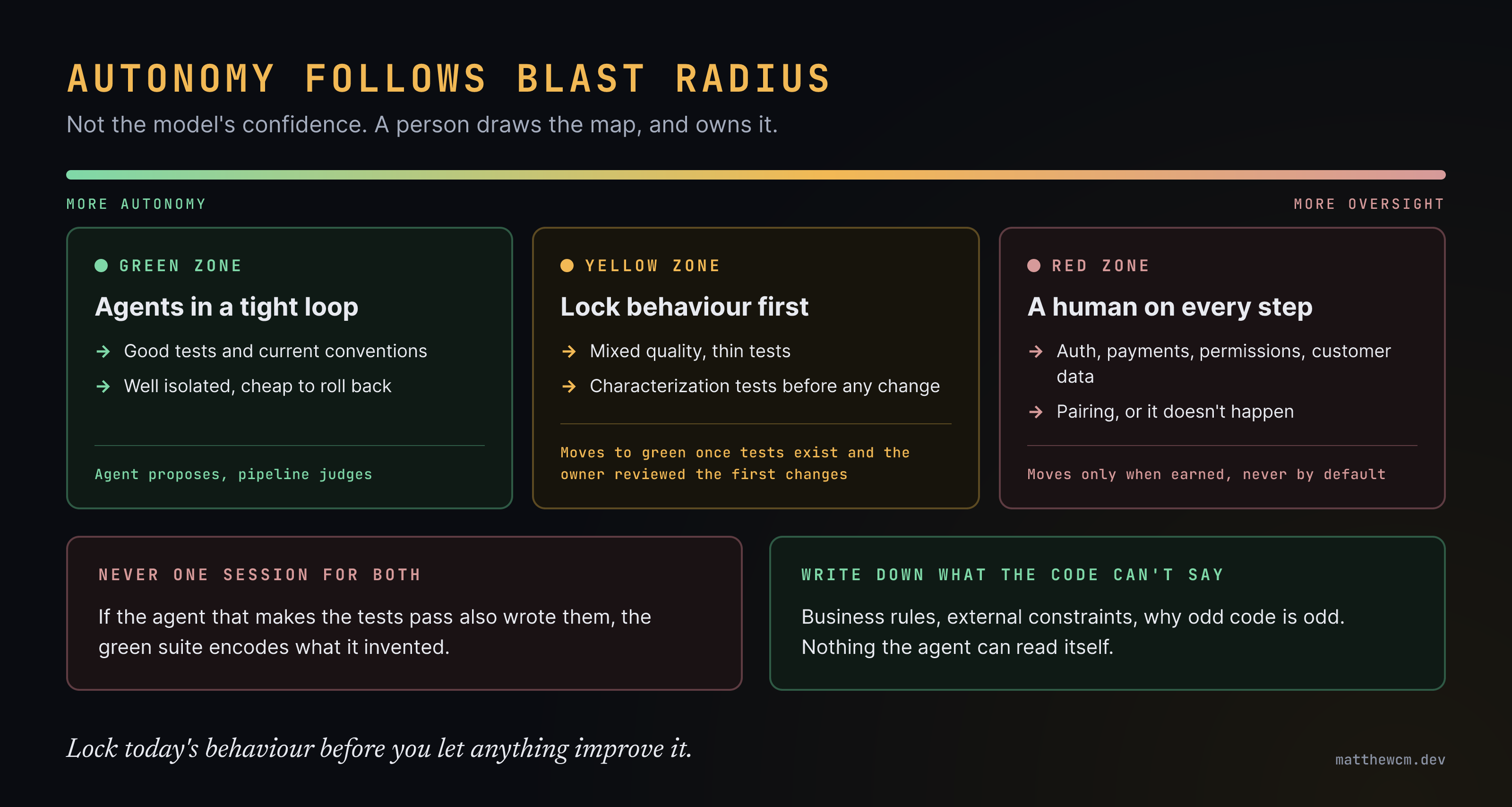 Autonomy follows blast radius: green zone agents work in a tight loop; yellow zone locks behaviour with characterization tests first; red zone (auth, payments, permissions, customer data) has a human on every step.