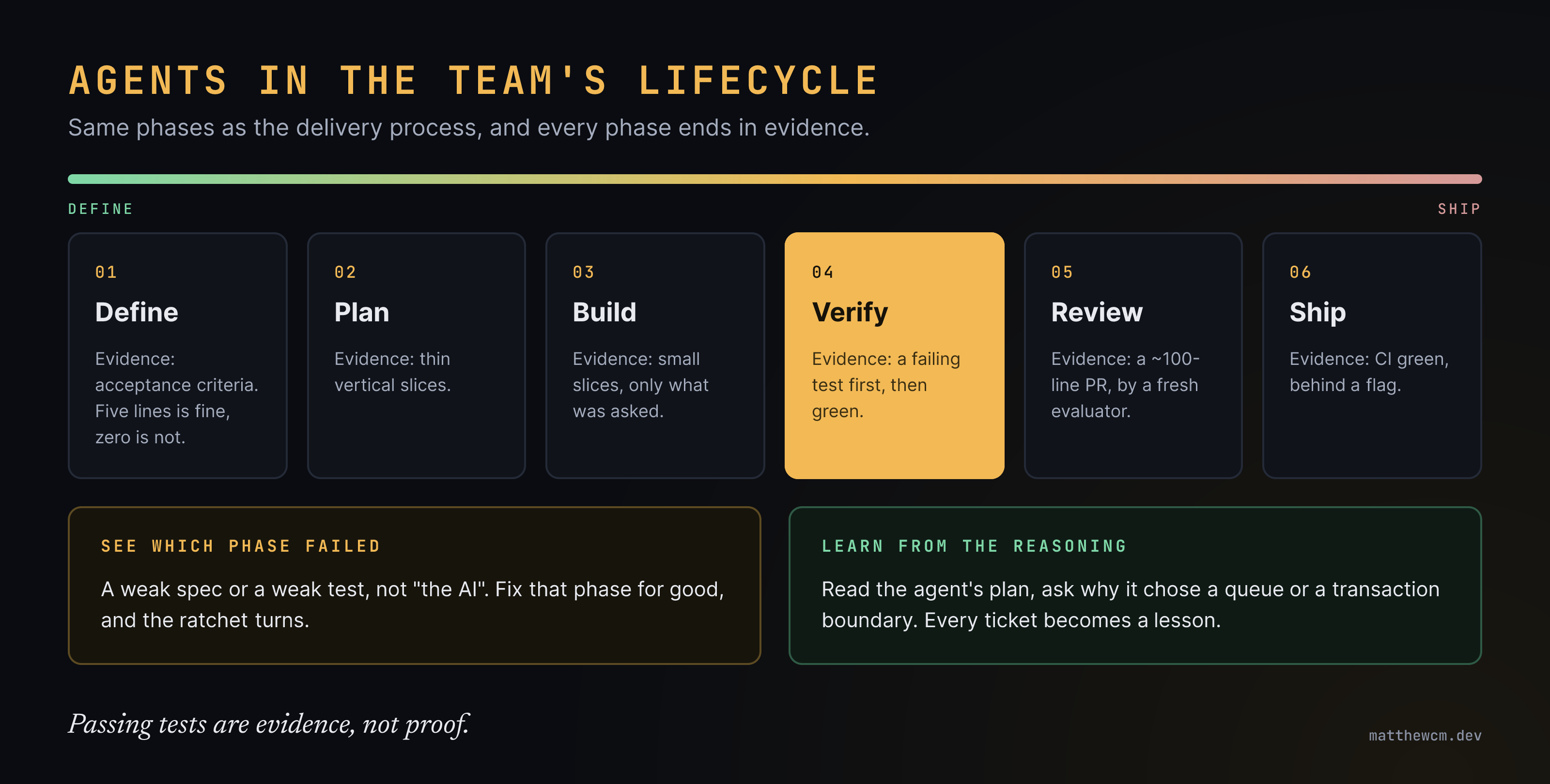 Agents in the team's lifecycle: define, plan, build, verify, review and ship, each phase ending in evidence such as acceptance criteria, a failing test first, and a small reviewed PR.